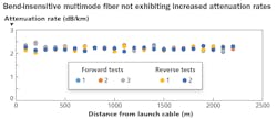 This graph shows test results of a bend-insensitive multimode fiber that does not exhibit increased attenuation rates at the end near the OTDR.