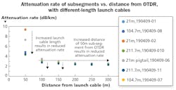 Pearson Technologies testing has shown that as the length of the launch cable increased, the bend-insensitive multimode fiber&rsquo;s attenuation rate decreased. This situation is undesirable, as tests of the same fiber using different launch cables can result in different attenuation rates.