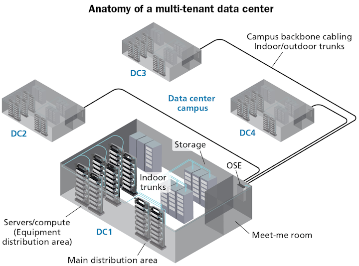 How to cable a multitenant data center Cabling Installation