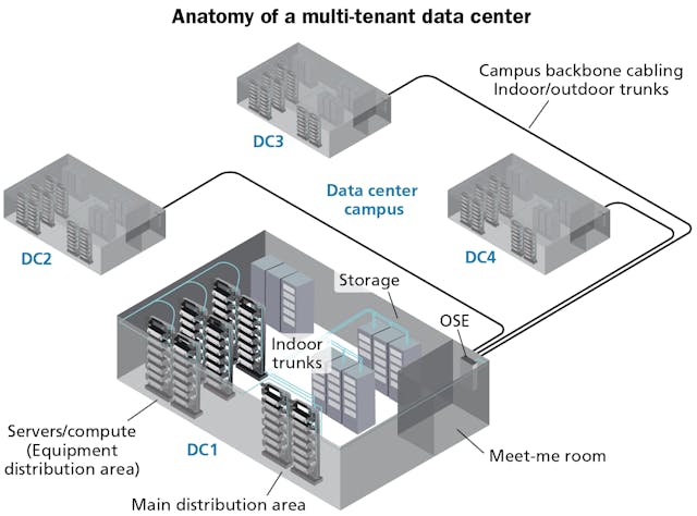 Multitenant data center segments include outside plant cabling (1), a meet-me room (2), the main distribution area (3), and caged areas (4).