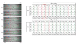 Shown here is a simplified two-row, 32-fiber auto-analysis test result. Indicated by the blue arrow, Fiber 5 is a marginal fiber endface. The auto-analysis grid shows a passing assessment of Fiber 5 half the time. Shown here is a simplified two-row, 32-fiber auto-analysis test result. Indicated by the blue arrow, Fiber 5 is a marginal fiber endface. The auto-analysis grid shows a passing assessment of Fiber 5 half the time.