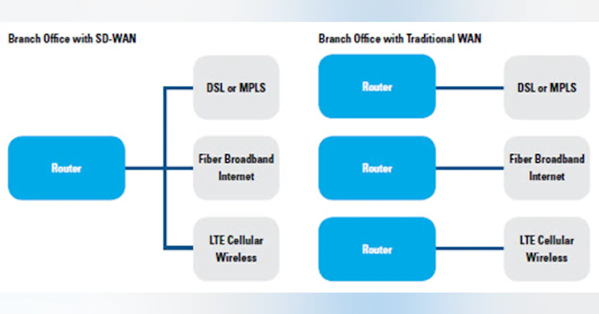Software-Defined Networking: How to Support its Impact to Your ...