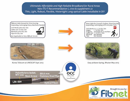 Fibnet OCC fiber optics cable