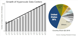 Hyperscale Dc Q319png