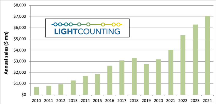 Global Sales of Ethernet Optical Transceivers