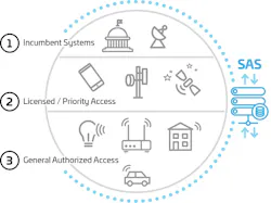 FCC approves CommScope CBRS spectrum access system for initial ...