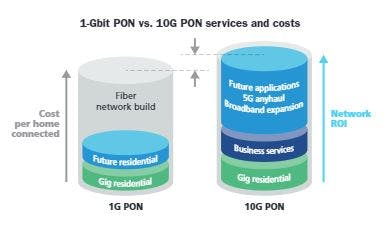 1-Gigabit PON (left) serves residential customers, with each home connection raising costs arising from the fiber-network build. 10G PON (right) is poised to serve not only residential customers, but also business services and future applications like 5G anyhaul. Among the cost-containment advantages of 10G PON is that it operates over different wavelengths of the same fiber that 1G PON uses, thereby obviating the fiber-network build.