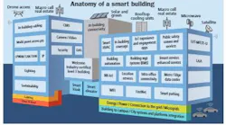 Smart buildings are evolving into integrated ecosystems.