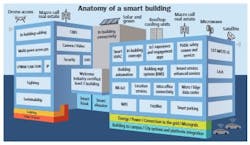 Smart buildings are evolving into integrated ecosystems. Smart buildings are evolving into integrated ecosystems.