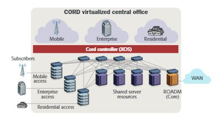 A CORD - central office rearchitected as a data center - replaces purpose-built hardware devices with their more-agile software-defined counterparts. A CORD unifies software-defined networking, network function virtualization, and cloud services, and can serve residential, enterprise and mobile access needs.
