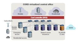 A CORD - central office rearchitected as a data center - replaces purpose-built hardware devices with their more-agile software-defined counterparts. A CORD unifies software-defined networking, network function virtualization, and cloud services, and can serve residential, enterprise and mobile access needs. A CORD - central office rearchitected as a data center - replaces purpose-built hardware devices with their more-agile software-defined counterparts. A CORD unifies software-defined networking, network function virtualization, and cloud services, and can serve residential, enterprise and mobile access needs.