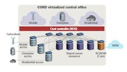 A CORD - central office rearchitected as a data center - replaces purpose-built hardware devices with their more-agile software-defined counterparts. A CORD unifies software-defined networking, network function virtualization, and cloud services, and can serve residential, enterprise and mobile access needs.