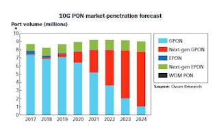 According to Ovum Research, next-generation GPON/EPON will reach a deployment tipping point in 2020. By 2022, the researcher forecasts, 10G PON technologies will out-deploy GPON and EPON.