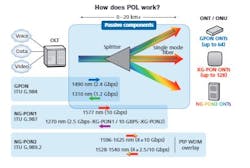 The main component of a passive optical LAN is the optical line terminal (OLT), which is a Layer 2 switch. Passive components including splitters, commonly 1x32, and singlemode fiber-optic cabling. The main component of a passive optical LAN is the optical line terminal (OLT), which is a Layer 2 switch. Passive components including splitters, commonly 1x32, and singlemode fiber-optic cabling.