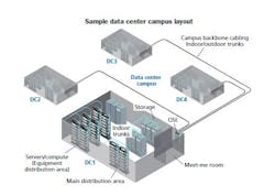 Many data center campuses comprise several data halls in separate buildings, often bigger than a football field, typically with more than 100 Terabits of data flowing among them. Many data center campuses comprise several data halls in separate buildings, often bigger than a football field, typically with more than 100 Terabits of data flowing among them.