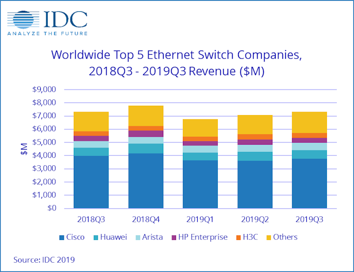 IDC charts modest gains in global Ethernet switch, router