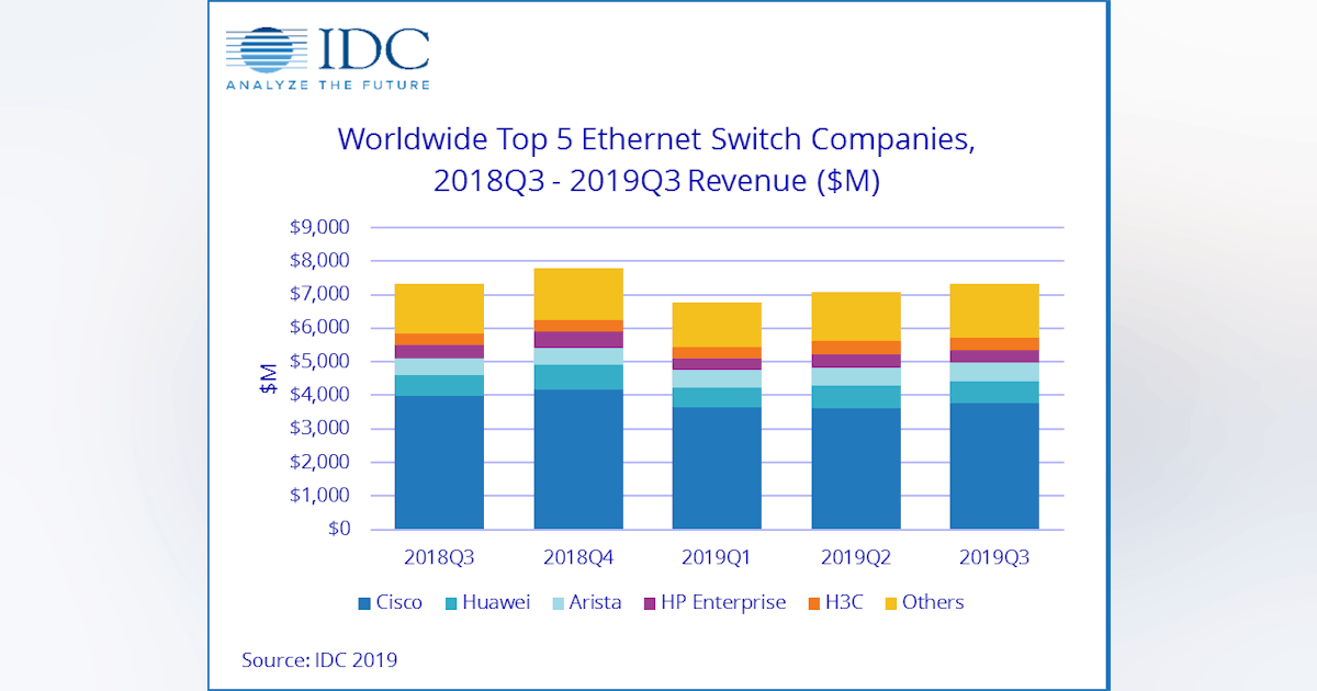 IDC charts modest gains in global Ethernet switch, router markets ...