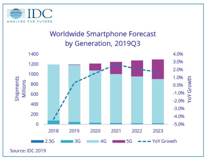 Idcchart