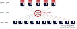 'With our joint product, we are focusing on an internationally standardized connection system based on MTP/MPO, which will revolutionize data center operations in the future,' says Rosenberger OSI's Managing Director, Thomas Schmidt. 'With our joint product, we are focusing on an internationally standardized connection system based on MTP/MPO, which will revolutionize data center operations in the future,' says Rosenberger OSI's Managing Director, Thomas Schmidt.
