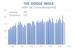 Dodge Index Jan2020