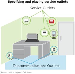 The BICSI 007 standard defines a service outlet as the location of a smart building device. TIA standards recommend two telecommunications outlets per area as well as additional service outlets for intelligent building devices that can include thermostats, lighting or fire alarms.