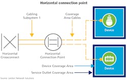 A best practice is to deploy horizontal cabling using a zone architecture, in which a horizontal connection point, which essentially is a consolidation point, services four to five service outlet coverage areas. A horizontal connection point can support approximately 15,000 square feet.