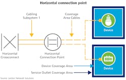 A best practice is to deploy horizontal cabling using a zone architecture, in which a horizontal connection point, which essentially is a consolidation point, services four to five service outlet coverage areas. A horizontal connection point can support approximately 15,000 square feet. A best practice is to deploy horizontal cabling using a zone architecture, in which a horizontal connection point, which essentially is a consolidation point, services four to five service outlet coverage areas. A horizontal connection point can support approximately 15,000 square feet.