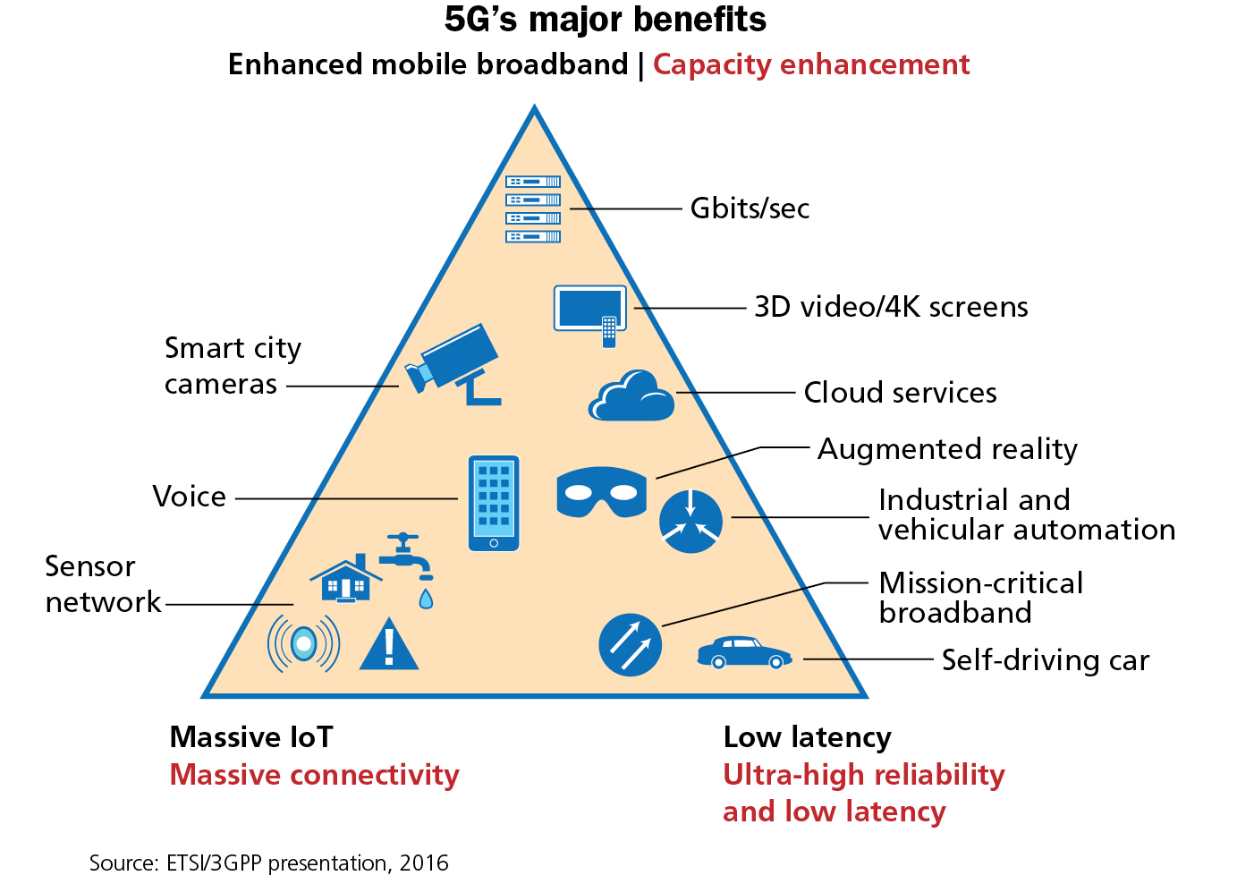 The applications listed within the triangle benefit from 5G's three major benefits: enhanced mobile broadband/capacity enhancements, massive IoT/massive connectivity, and low latency/ultra-high reliability and low latency. The proximity of each application to each benefit indicates the benefit's influence on the application.