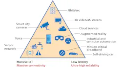 The applications listed within the triangle benefit from 5G's three major benefits: enhanced mobile broadband/capacity enhancements, massive IoT/massive connectivity, and low latency/ultra-high reliability and low latency. The proximity of each application to each benefit indicates the benefit's influence on the application.