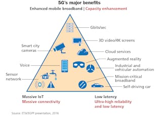 The applications listed within the triangle benefit from 5G&apos;s three major benefits: enhanced mobile broadband/capacity enhancements, massive IoT/massive connectivity, and low latency/ultra-high reliability and low latency. The proximity of each application to each benefit indicates the benefit&apos;s influence on the application.