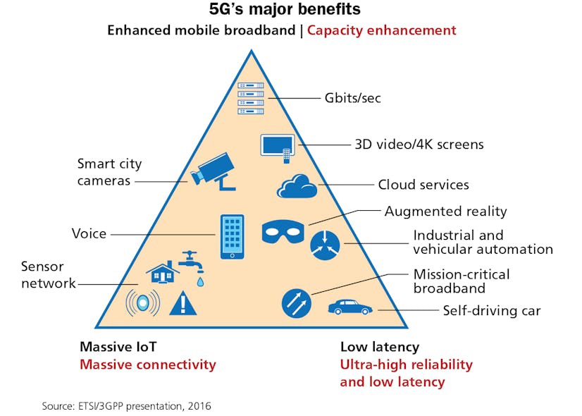 The applications listed within the triangle benefit from 5G&apos;s three major benefits: enhanced mobile broadband/capacity enhancements, massive IoT/massive connectivity, and low latency/ultra-high reliability and low latency. The proximity of each application to each benefit indicates the benefit&apos;s influence on the application.