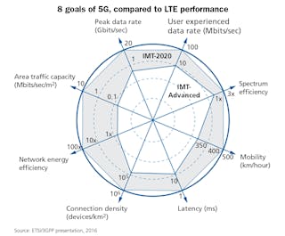 The 8 goals of 5G, which combine to deliver 5G&apos;s 3 major benefits, are visually outlined here. The area in white indicates IMT-Advanced (4G), while the shaded area indicates IMT-2020 (5G).