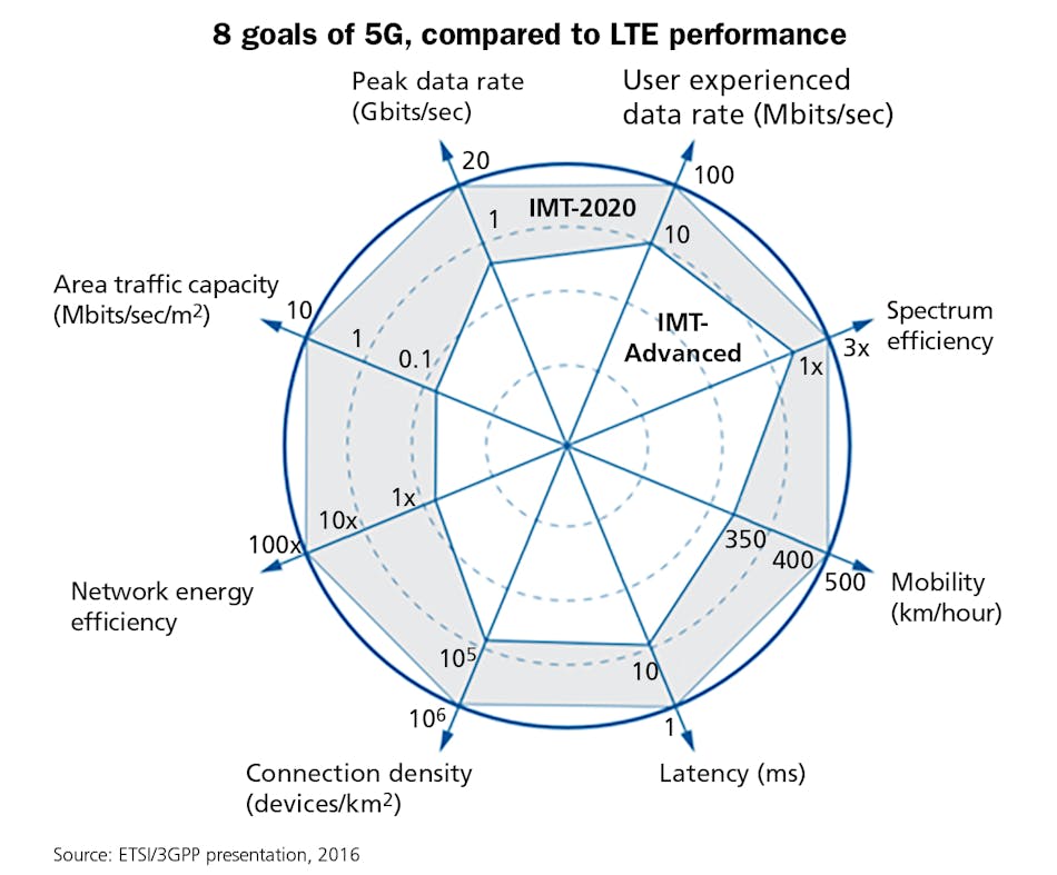 The 8 goals of 5G, which combine to deliver 5G&apos;s 3 major benefits, are visually outlined here. The area in white indicates IMT-Advanced (4G), while the shaded area indicates IMT-2020 (5G).