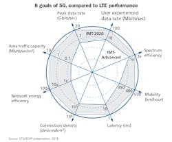 The 8 goals of 5G, which combine to deliver 5G's 3 major benefits, are visually outlined here. The area in white indicates IMT-Advanced (4G), while the shaded area indicates IMT-2020 (5G). The 8 goals of 5G, which combine to deliver 5G's 3 major benefits, are visually outlined here. The area in white indicates IMT-Advanced (4G), while the shaded area indicates IMT-2020 (5G).