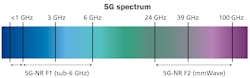 5G-New Radio offers two spectrum ranges, which are called F1 and F2. F1 supports spectrum under 6 GHz, while F2 supports spectrum at and above 24 GHz, which is commonly referred to as millimeter wave.