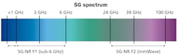 5G-New Radio offers two spectrum ranges, which are called F1 and F2. F1 supports spectrum under 6 GHz, while F2 supports spectrum at and above 24 GHz, which is commonly referred to as millimeter wave. 5G-New Radio offers two spectrum ranges, which are called F1 and F2. F1 supports spectrum under 6 GHz, while F2 supports spectrum at and above 24 GHz, which is commonly referred to as millimeter wave.