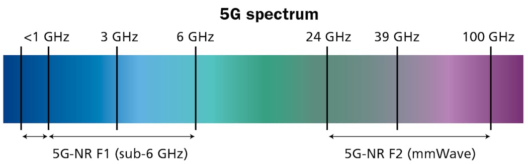 5G-New Radio offers two spectrum ranges, which are called F1 and F2. F1 supports spectrum under 6 GHz, while F2 supports spectrum at and above 24 GHz, which is commonly referred to as millimeter wave.