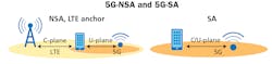 5G-NSA (5G-non-Standalone) mode combines an existing LTE channel for 5G signaling and 5G-NR (5G-New Radio) channel for user data between a 5G-NSA cell and attached 5G-capable mobile devices. 5G-SA (5G-Standalone) carries all signaling traffic and user data on 5G-NR channels. 5G-NSA (5G-non-Standalone) mode combines an existing LTE channel for 5G signaling and 5G-NR (5G-New Radio) channel for user data between a 5G-NSA cell and attached 5G-capable mobile devices. 5G-SA (5G-Standalone) carries all signaling traffic and user data on 5G-NR channels.