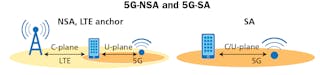5G-NSA (5G-non-Standalone) mode combines an existing LTE channel for 5G signaling and 5G-NR (5G-New Radio) channel for user data between a 5G-NSA cell and attached 5G-capable mobile devices. 5G-SA (5G-Standalone) carries all signaling traffic and user data on 5G-NR channels.