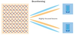 With beamforming, the MIMO (multiple-input multiple-output) controller groups multiple antennas together to focus a cellular energy beam directly at mobile devices. With beamforming, the MIMO (multiple-input multiple-output) controller groups multiple antennas together to focus a cellular energy beam directly at mobile devices.