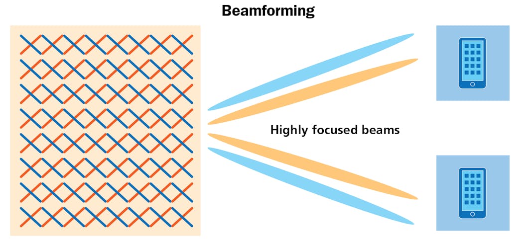 With beamforming, the MIMO (multiple-input multiple-output) controller groups multiple antennas together to focus a cellular energy beam directly at mobile devices.