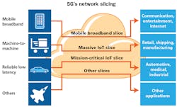 Network slicing enables service providers to create virtual end-to-end networks that are tailored to application requirements. Each slice is customized to meet the specific needs of applications, services, devices, or customers. Each slice is an end-to-end logical network, and has its own programmed behavior when created for a specific use or application. Network slicing enables service providers to create virtual end-to-end networks that are tailored to application requirements. Each slice is customized to meet the specific needs of applications, services, devices, or customers. Each slice is an end-to-end logical network, and has its own programmed behavior when created for a specific use or application.