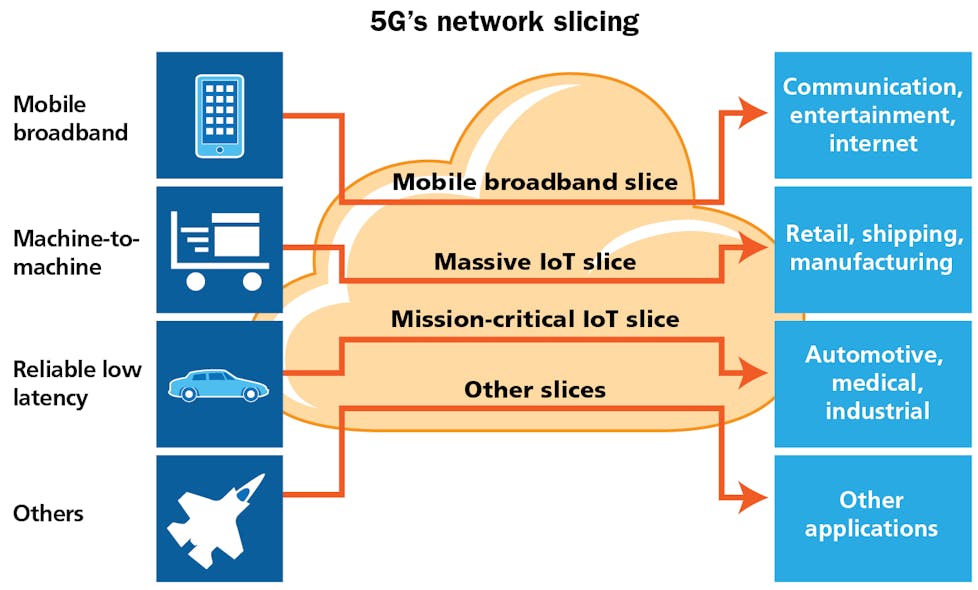 Network slicing enables service providers to create virtual end-to-end networks that are tailored to application requirements. Each slice is customized to meet the specific needs of applications, services, devices, or customers. Each slice is an end-to-end logical network, and has its own programmed behavior when created for a specific use or application.