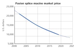 Fusion splicers of yesteryear could cost the same as a new automobile. Over the years, as fusion splicers&apos; capabilities and ease of use have increased, prices have decreased.