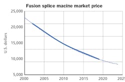 Fusion splicers of yesteryear could cost the same as a new automobile. Over the years, as fusion splicers' capabilities and ease of use have increased, prices have decreased. Fusion splicers of yesteryear could cost the same as a new automobile. Over the years, as fusion splicers' capabilities and ease of use have increased, prices have decreased.