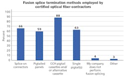 A recent survey of Corning-certified optical fiber contractors revealed that cassette-based splicing leads among fusion-splicing termination processes.