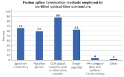 A recent survey of Corning-certified optical fiber contractors revealed that cassette-based splicing leads among fusion-splicing termination processes. A recent survey of Corning-certified optical fiber contractors revealed that cassette-based splicing leads among fusion-splicing termination processes.