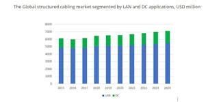 The combined LAN and data center market will experience modest growth through 2024.