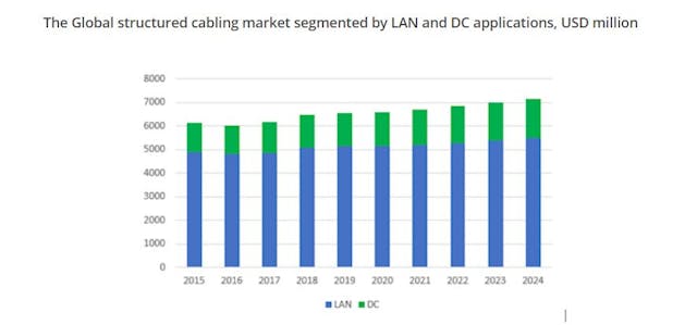 The combined LAN and data center market will experience modest growth through 2024.