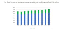 The combined LAN and data center market will experience modest growth through 2024. The combined LAN and data center market will experience modest growth through 2024.